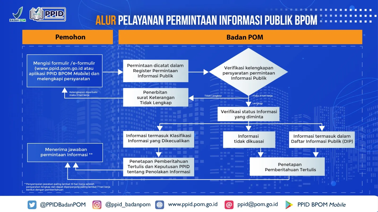 Alur Pelayanan Permintaan Informasi Publik BPOM