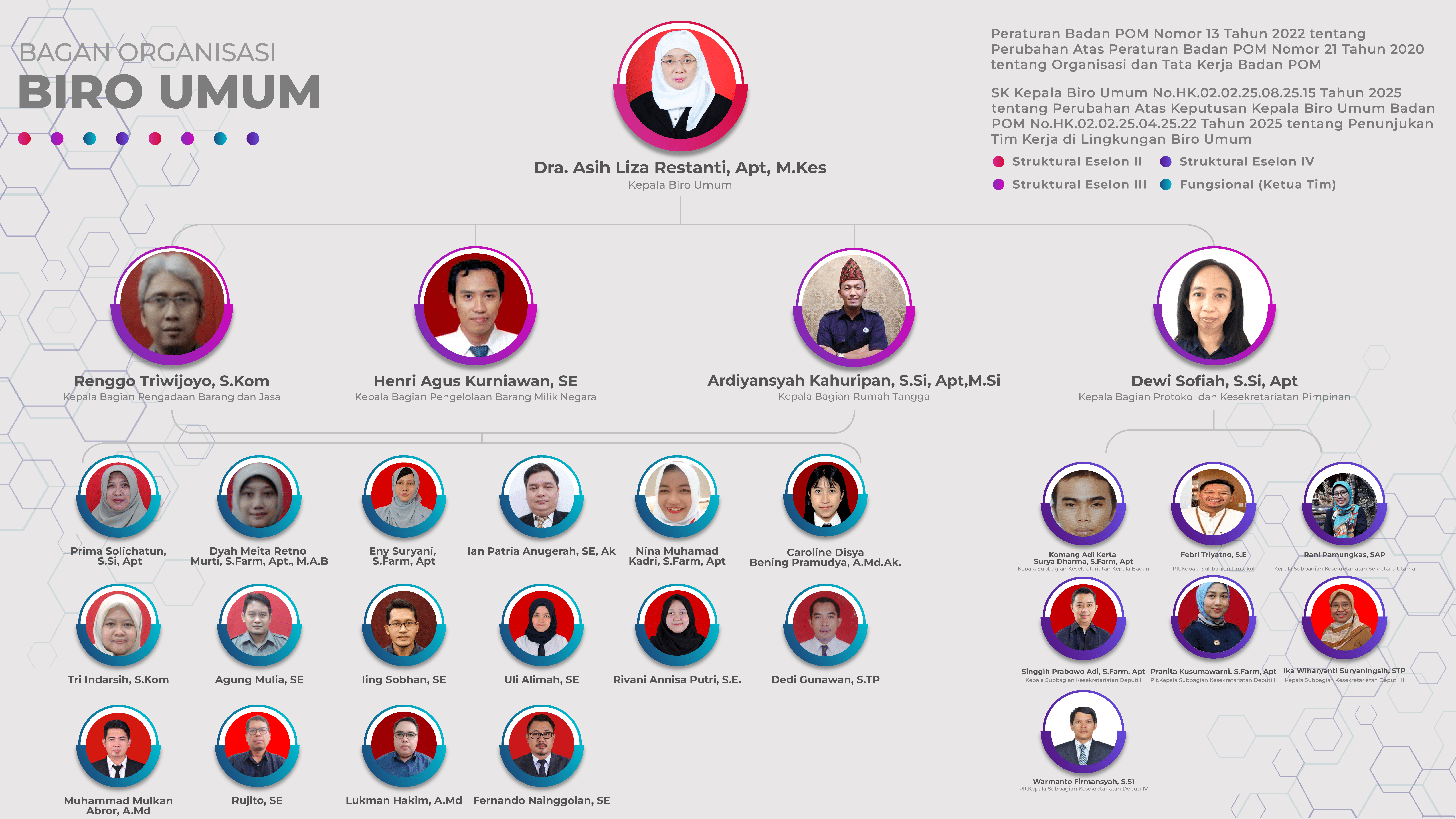 Struktur Organisasi Biro Umum